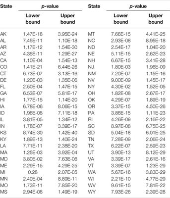 Causal Analysis of Health Interventions and Environments for Influencing the Spread of COVID-19 in the United States of America